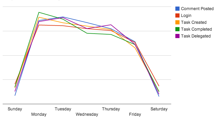 Fridays are the least productive day of the week